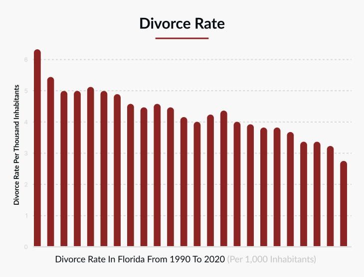 Divorce rates infographic